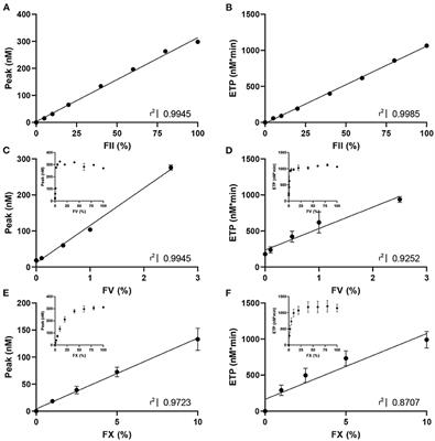 Assessing the individual roles of FII, FV, and FX activity in the thrombin generation process